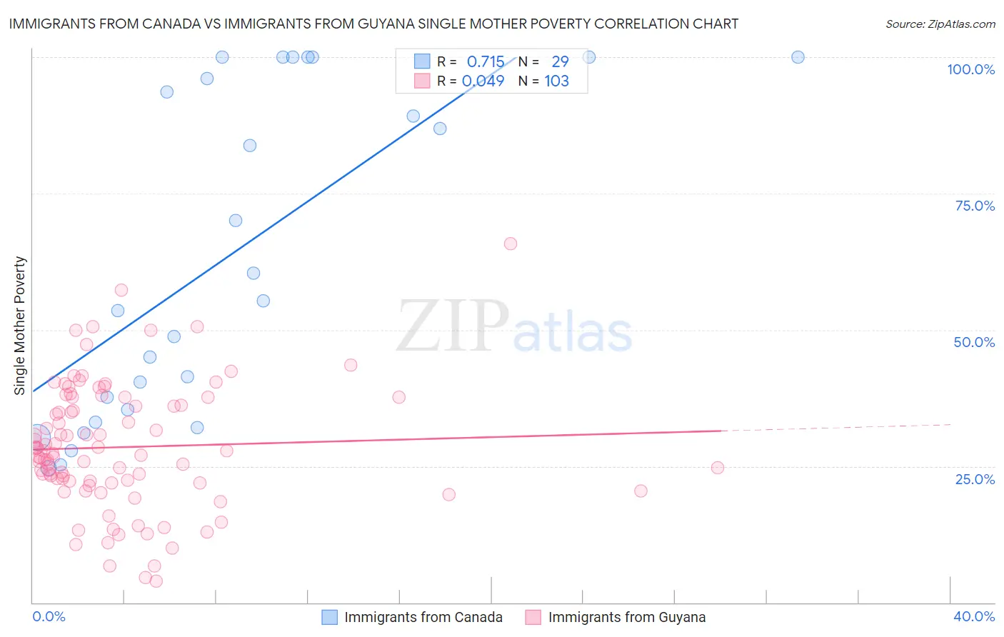 Immigrants from Canada vs Immigrants from Guyana Single Mother Poverty