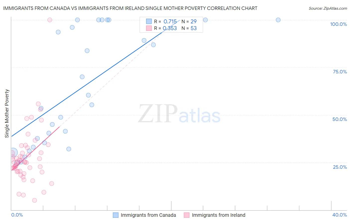 Immigrants from Canada vs Immigrants from Ireland Single Mother Poverty