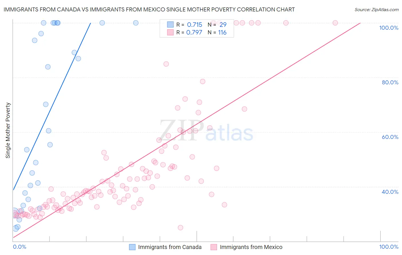 Immigrants from Canada vs Immigrants from Mexico Single Mother Poverty