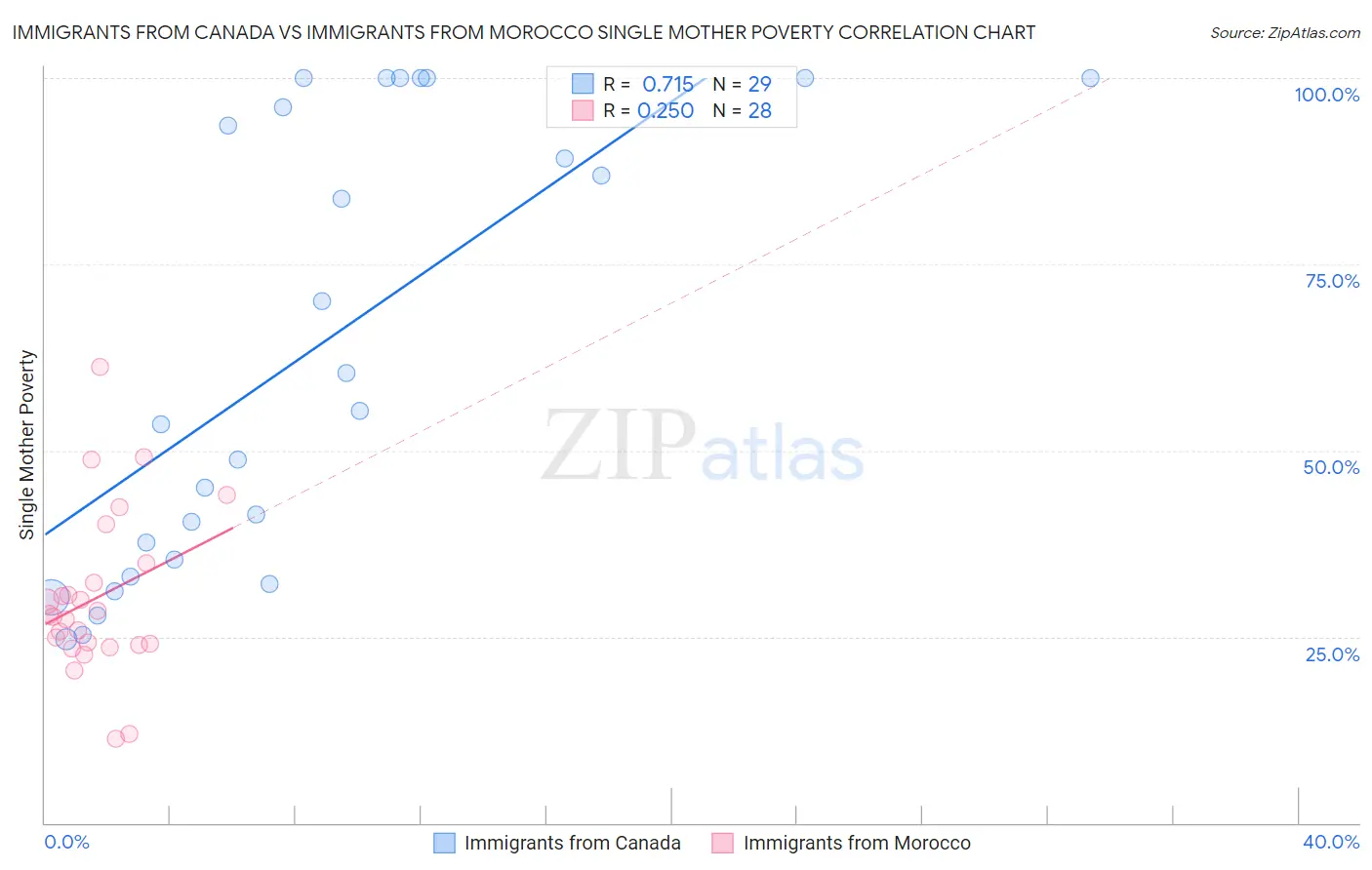 Immigrants from Canada vs Immigrants from Morocco Single Mother Poverty