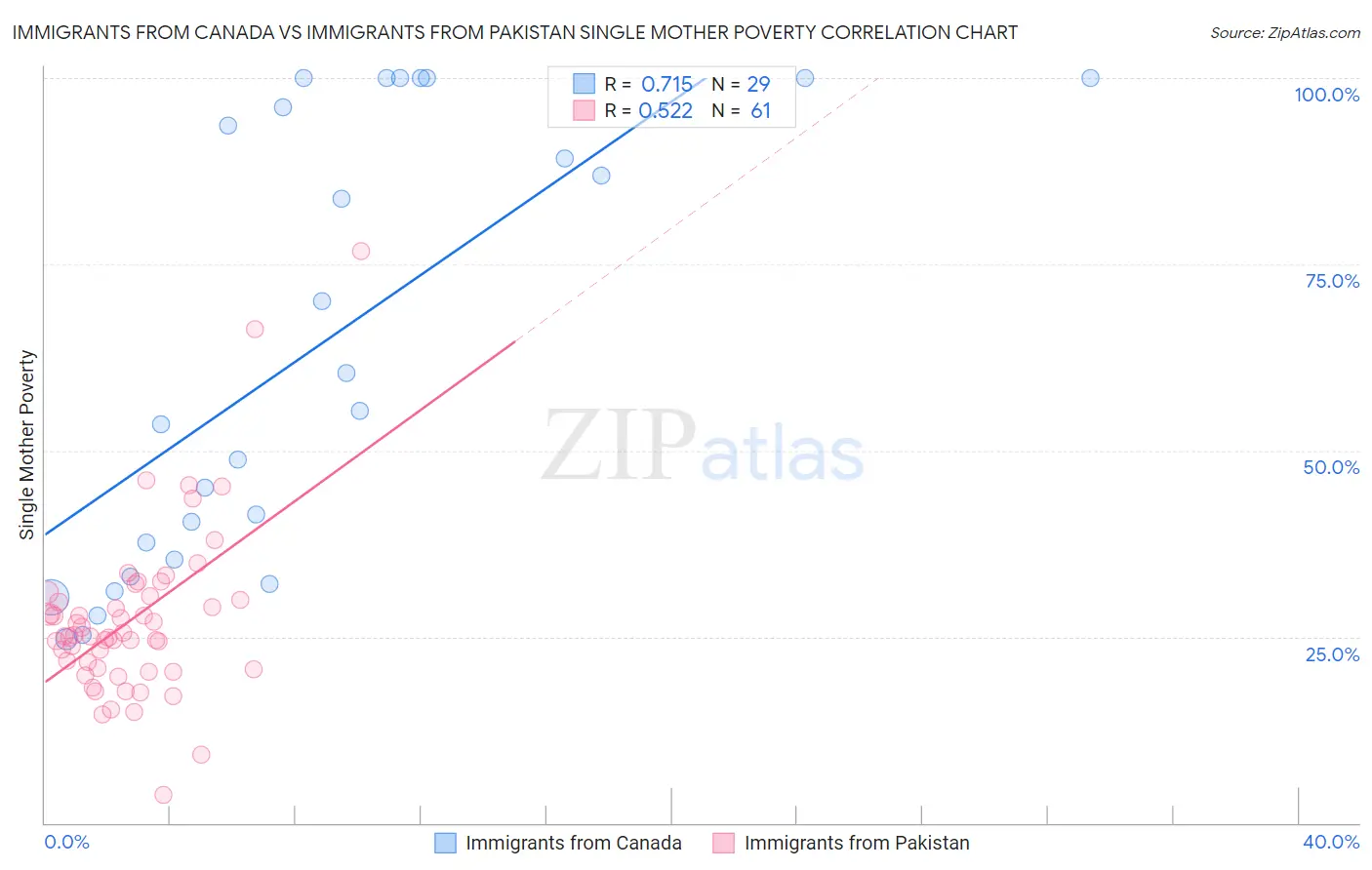 Immigrants from Canada vs Immigrants from Pakistan Single Mother Poverty