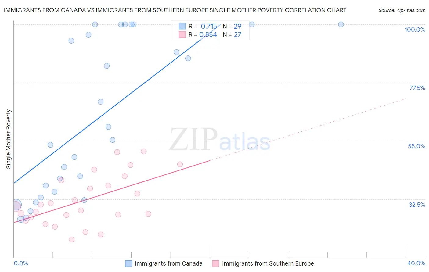 Immigrants from Canada vs Immigrants from Southern Europe Single Mother Poverty