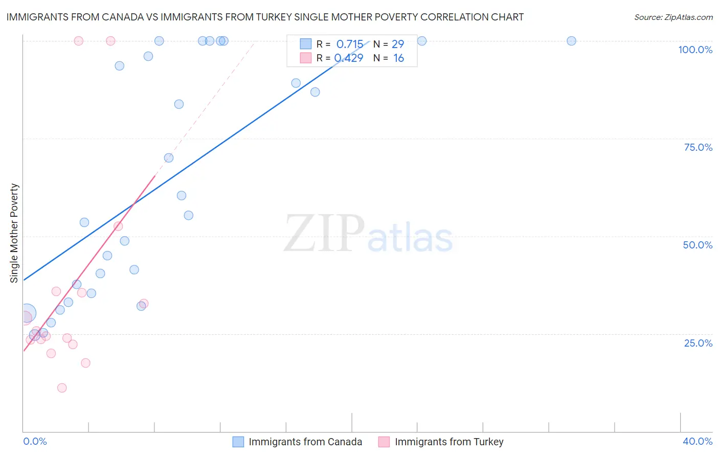 Immigrants from Canada vs Immigrants from Turkey Single Mother Poverty