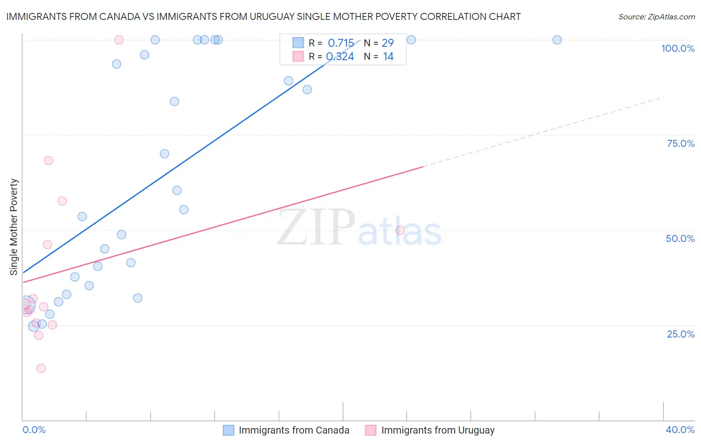 Immigrants from Canada vs Immigrants from Uruguay Single Mother Poverty