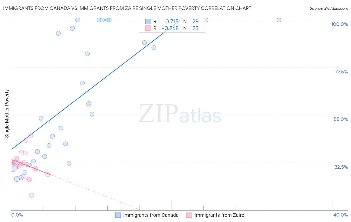 Immigrants from Canada vs Immigrants from Zaire Single Mother Poverty