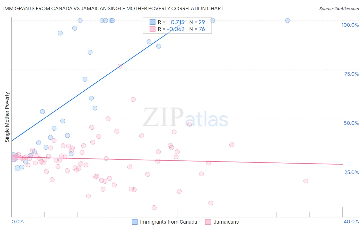 Immigrants from Canada vs Jamaican Single Mother Poverty