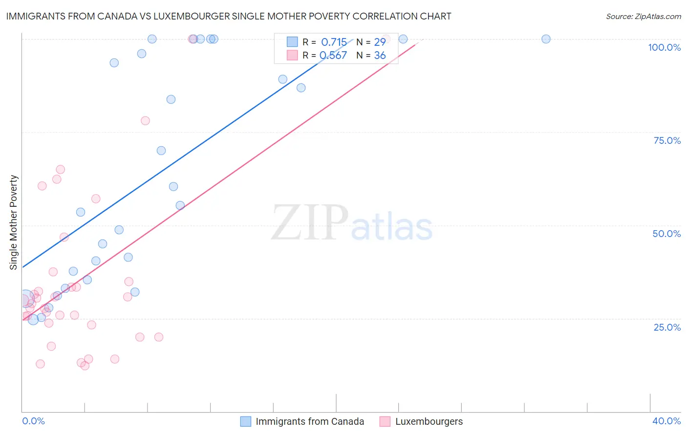 Immigrants from Canada vs Luxembourger Single Mother Poverty