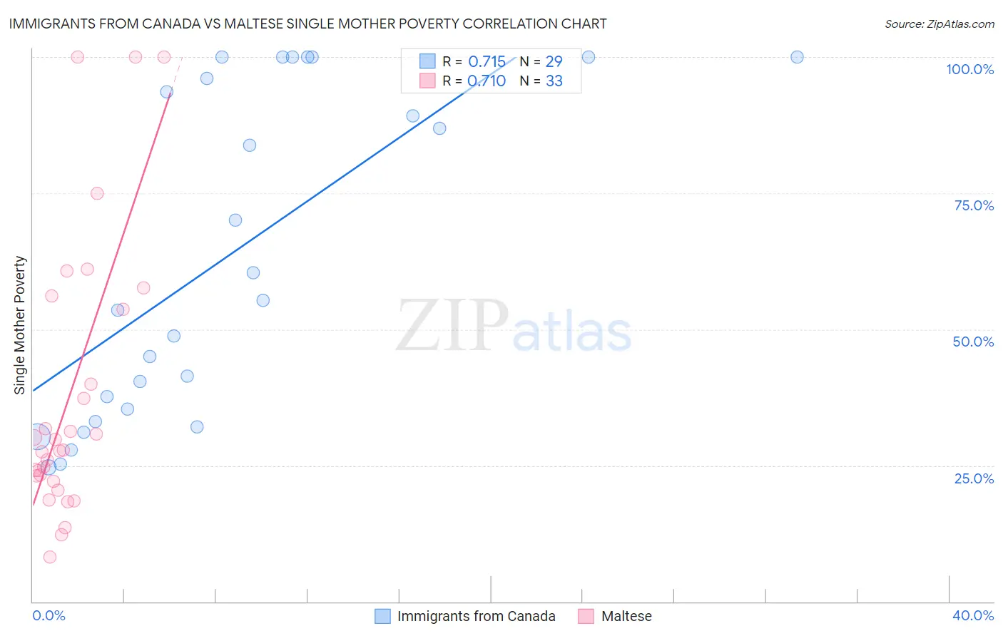 Immigrants from Canada vs Maltese Single Mother Poverty