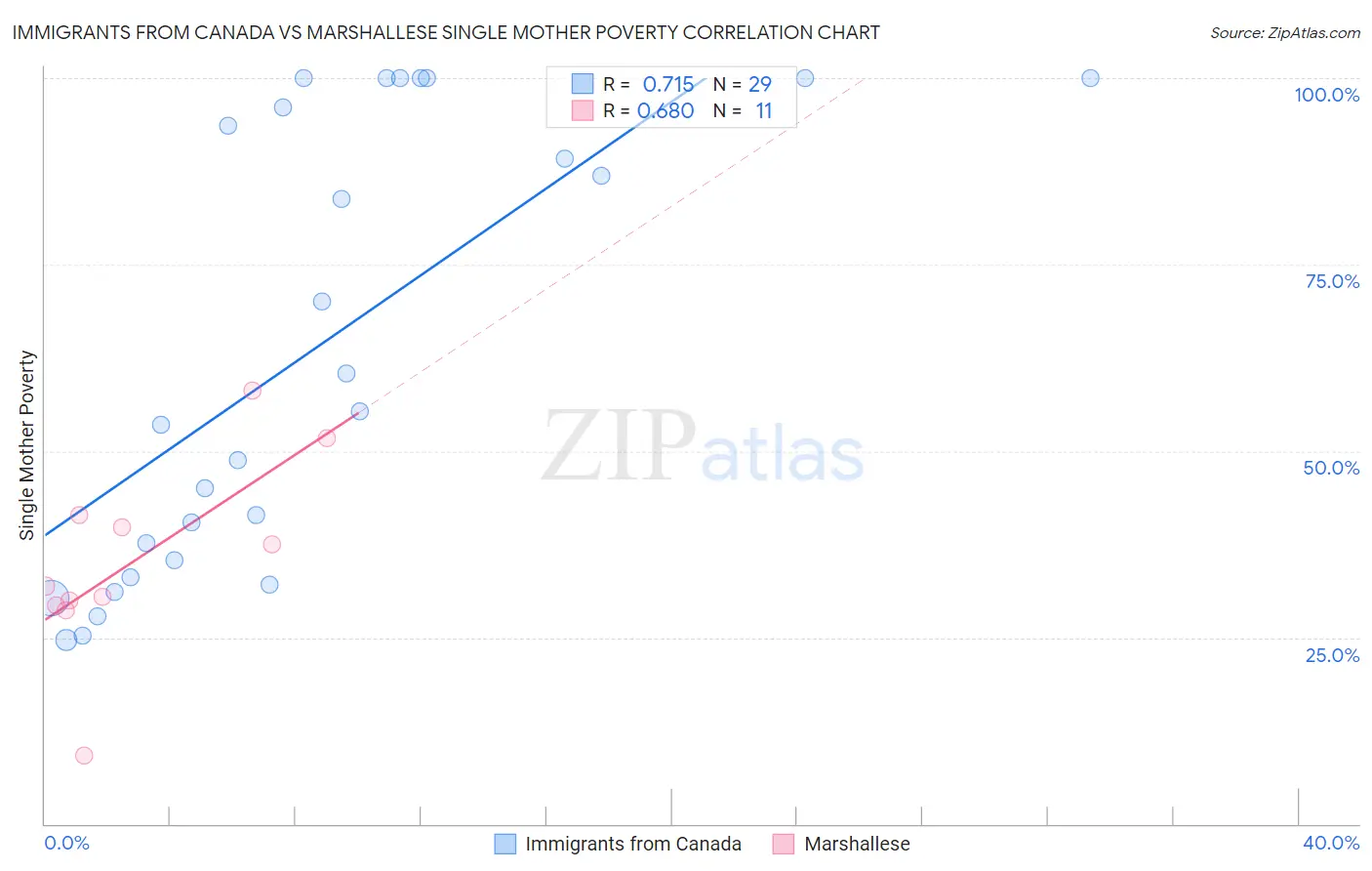 Immigrants from Canada vs Marshallese Single Mother Poverty