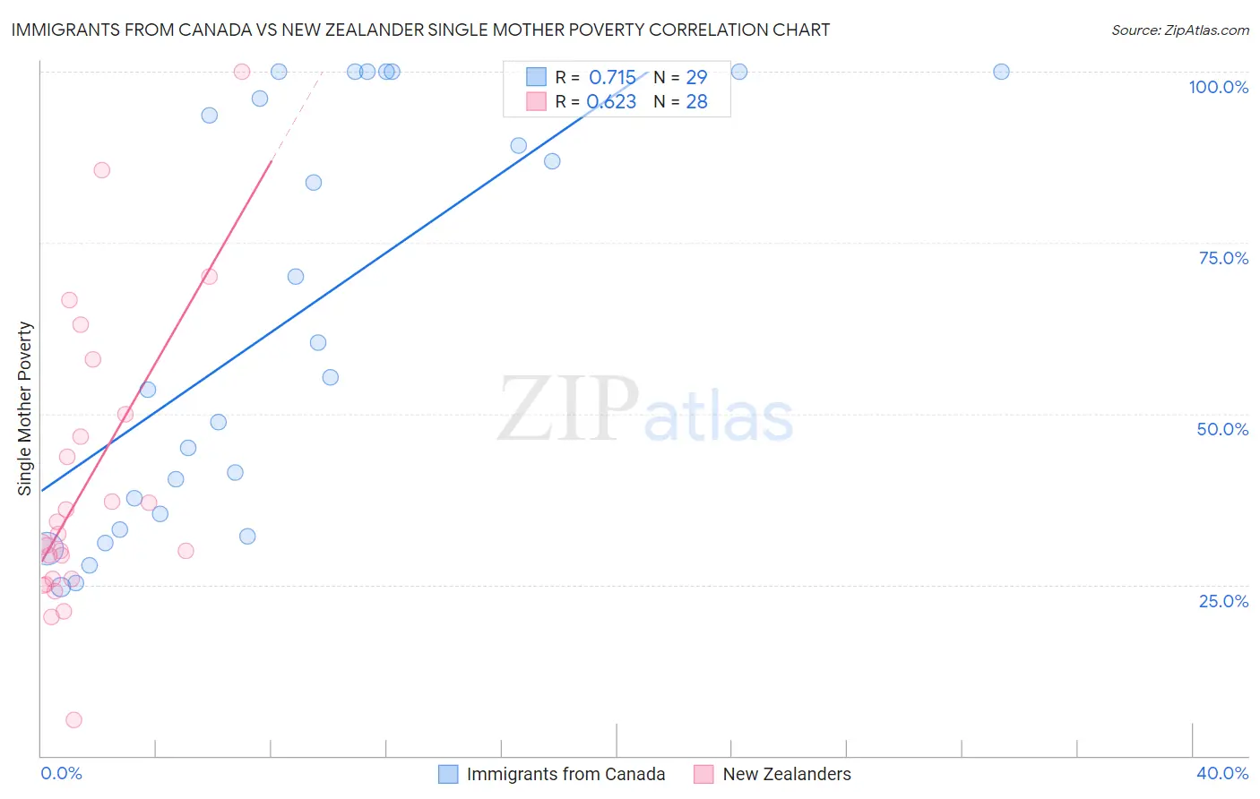 Immigrants from Canada vs New Zealander Single Mother Poverty