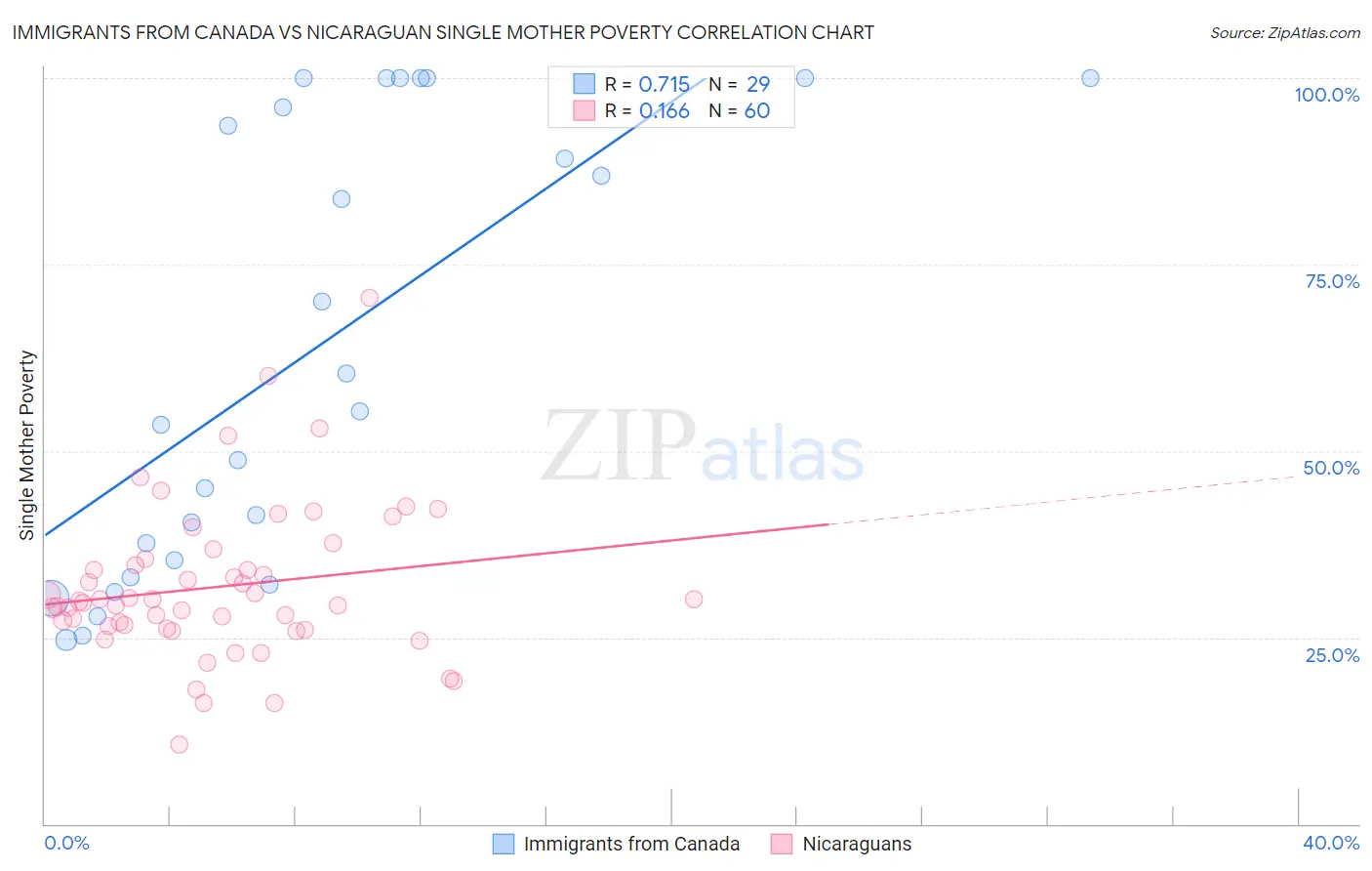 Immigrants from Canada vs Nicaraguan Single Mother Poverty