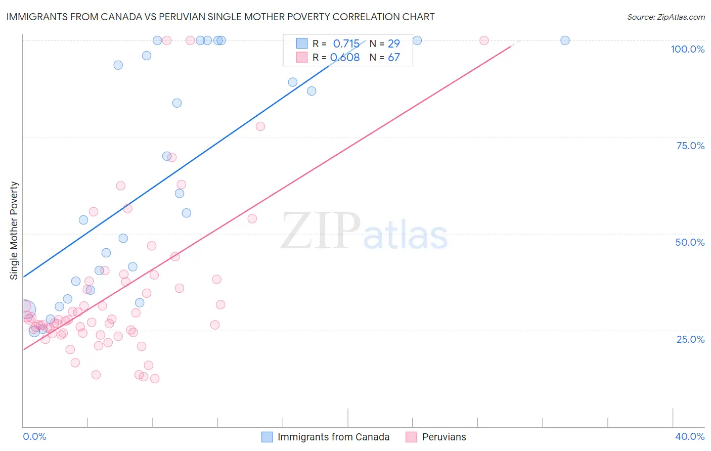 Immigrants from Canada vs Peruvian Single Mother Poverty