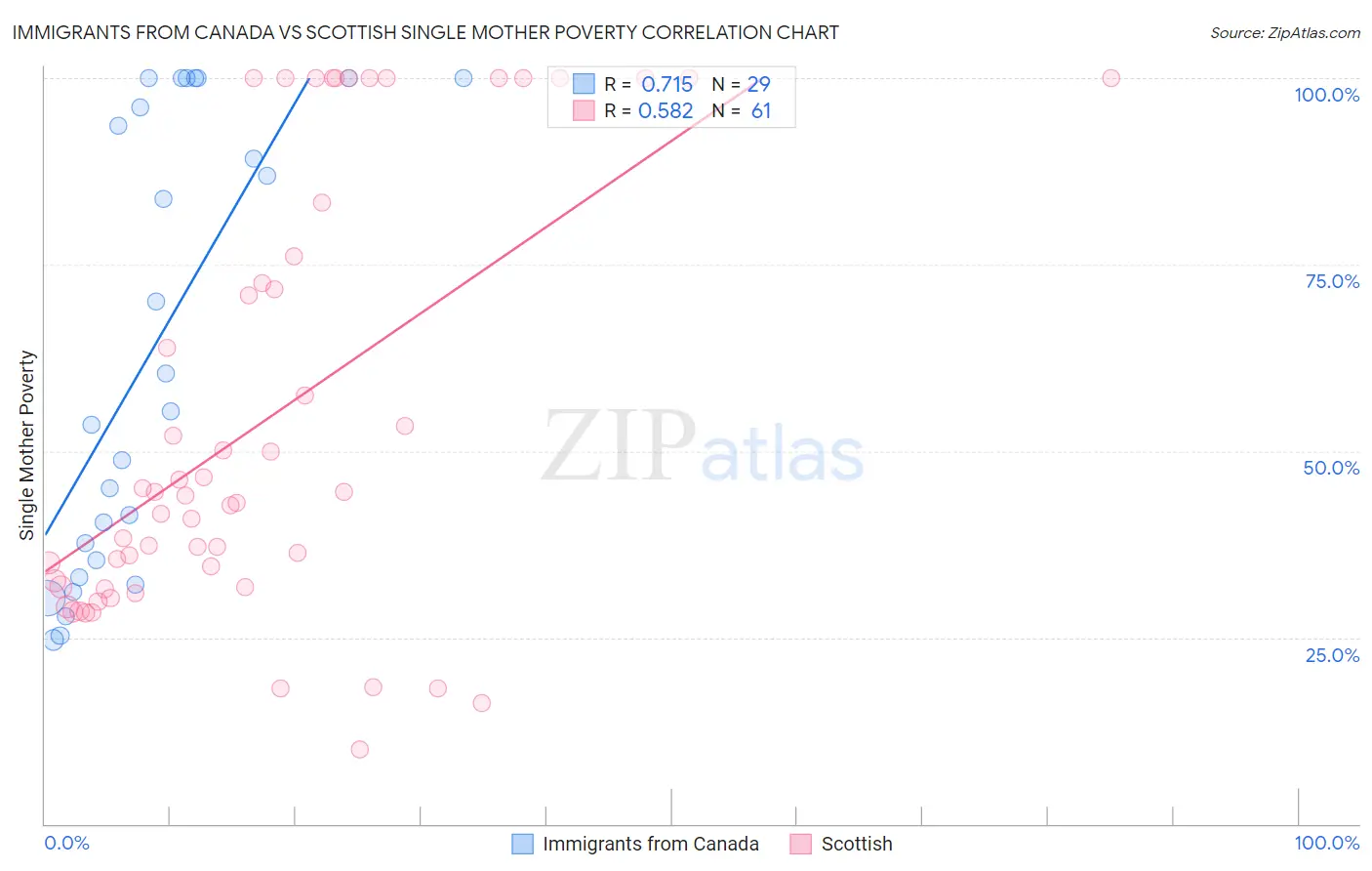 Immigrants from Canada vs Scottish Single Mother Poverty