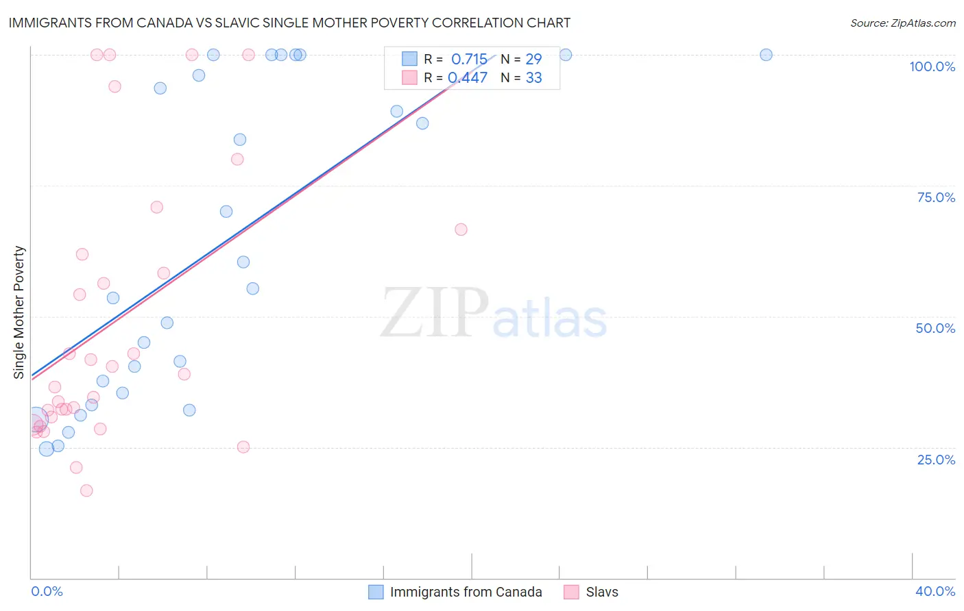 Immigrants from Canada vs Slavic Single Mother Poverty