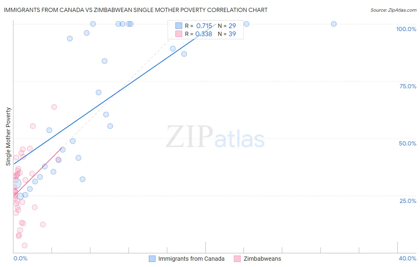 Immigrants from Canada vs Zimbabwean Single Mother Poverty