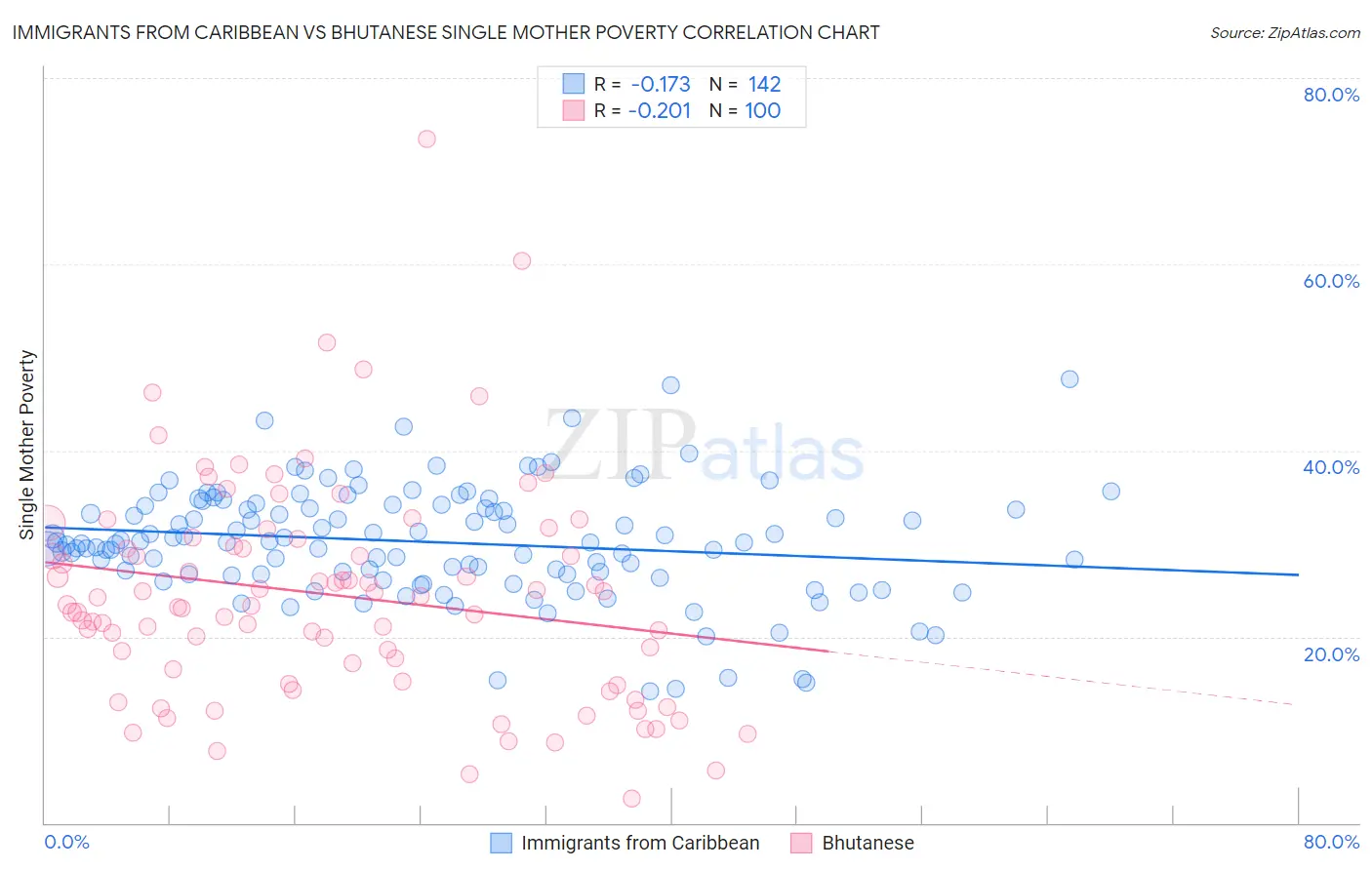 Immigrants from Caribbean vs Bhutanese Single Mother Poverty