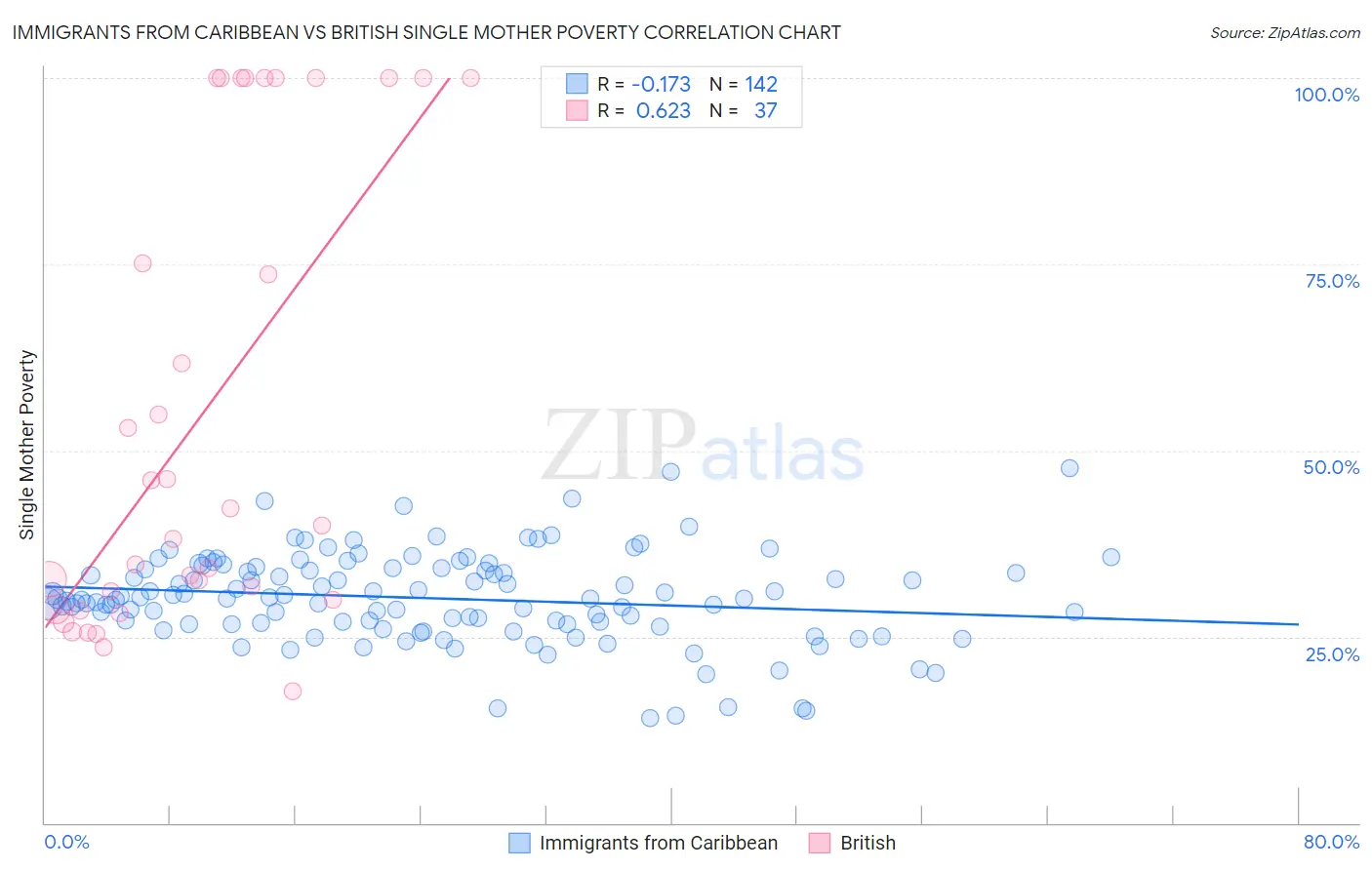 Immigrants from Caribbean vs British Single Mother Poverty