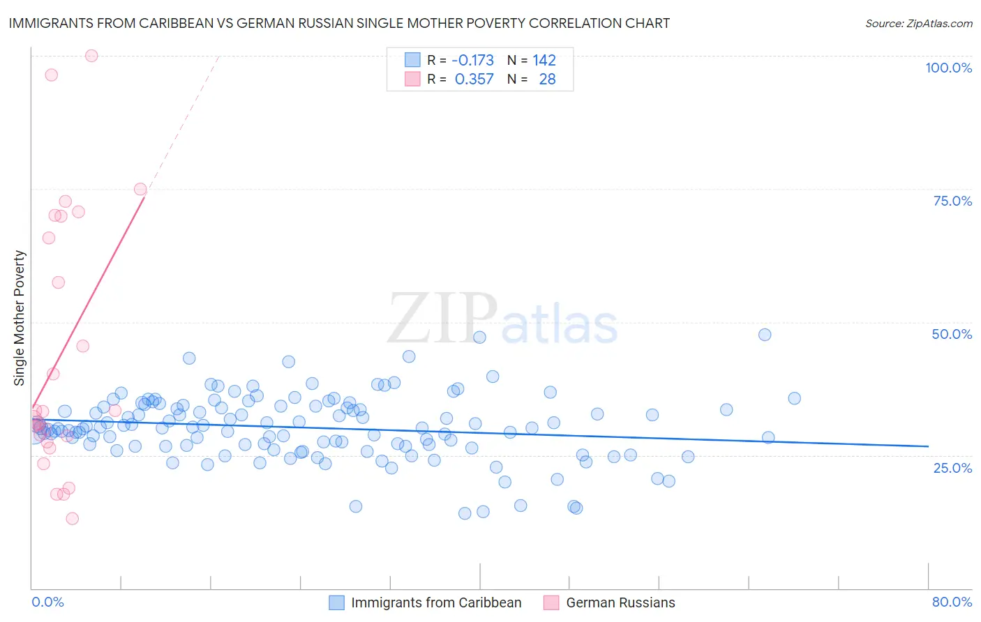 Immigrants from Caribbean vs German Russian Single Mother Poverty