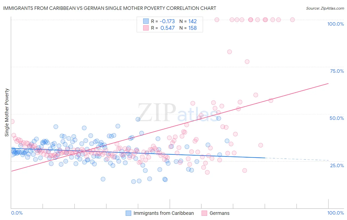 Immigrants from Caribbean vs German Single Mother Poverty