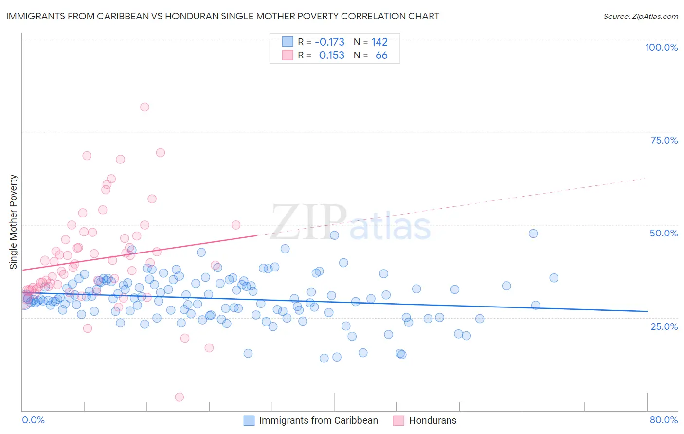 Immigrants from Caribbean vs Honduran Single Mother Poverty