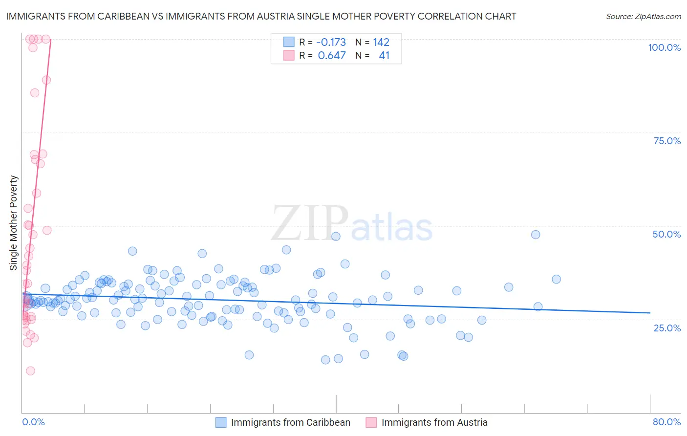 Immigrants from Caribbean vs Immigrants from Austria Single Mother Poverty