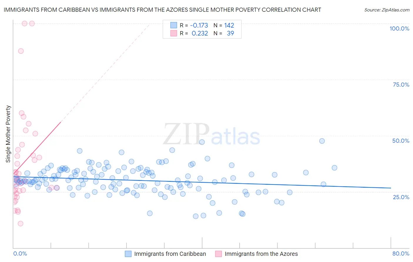 Immigrants from Caribbean vs Immigrants from the Azores Single Mother Poverty