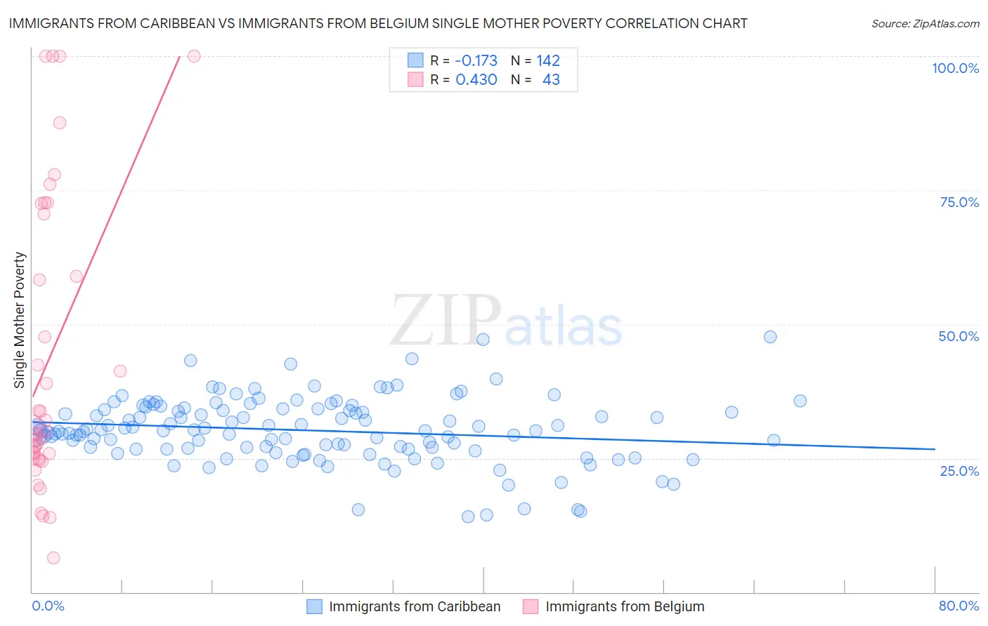 Immigrants from Caribbean vs Immigrants from Belgium Single Mother Poverty