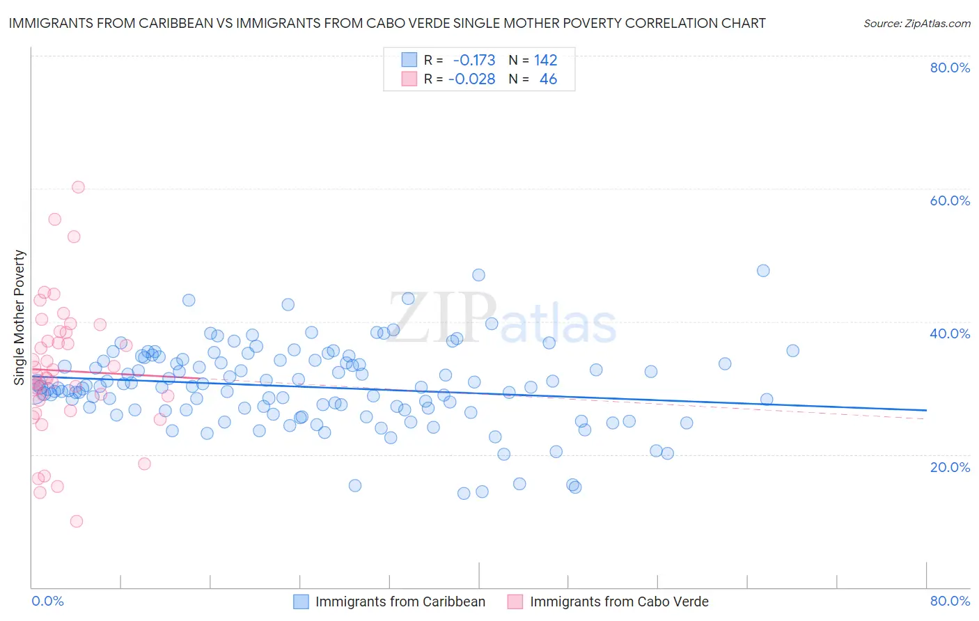 Immigrants from Caribbean vs Immigrants from Cabo Verde Single Mother Poverty