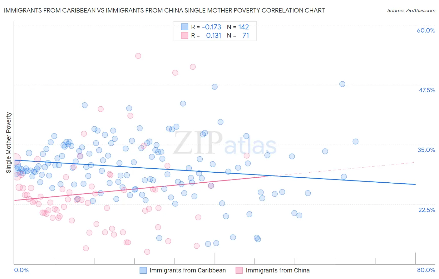 Immigrants from Caribbean vs Immigrants from China Single Mother Poverty