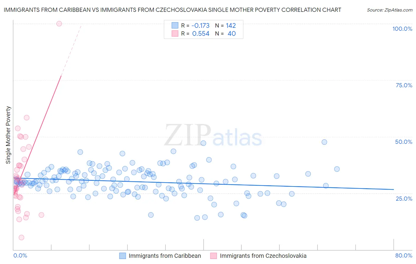 Immigrants from Caribbean vs Immigrants from Czechoslovakia Single Mother Poverty