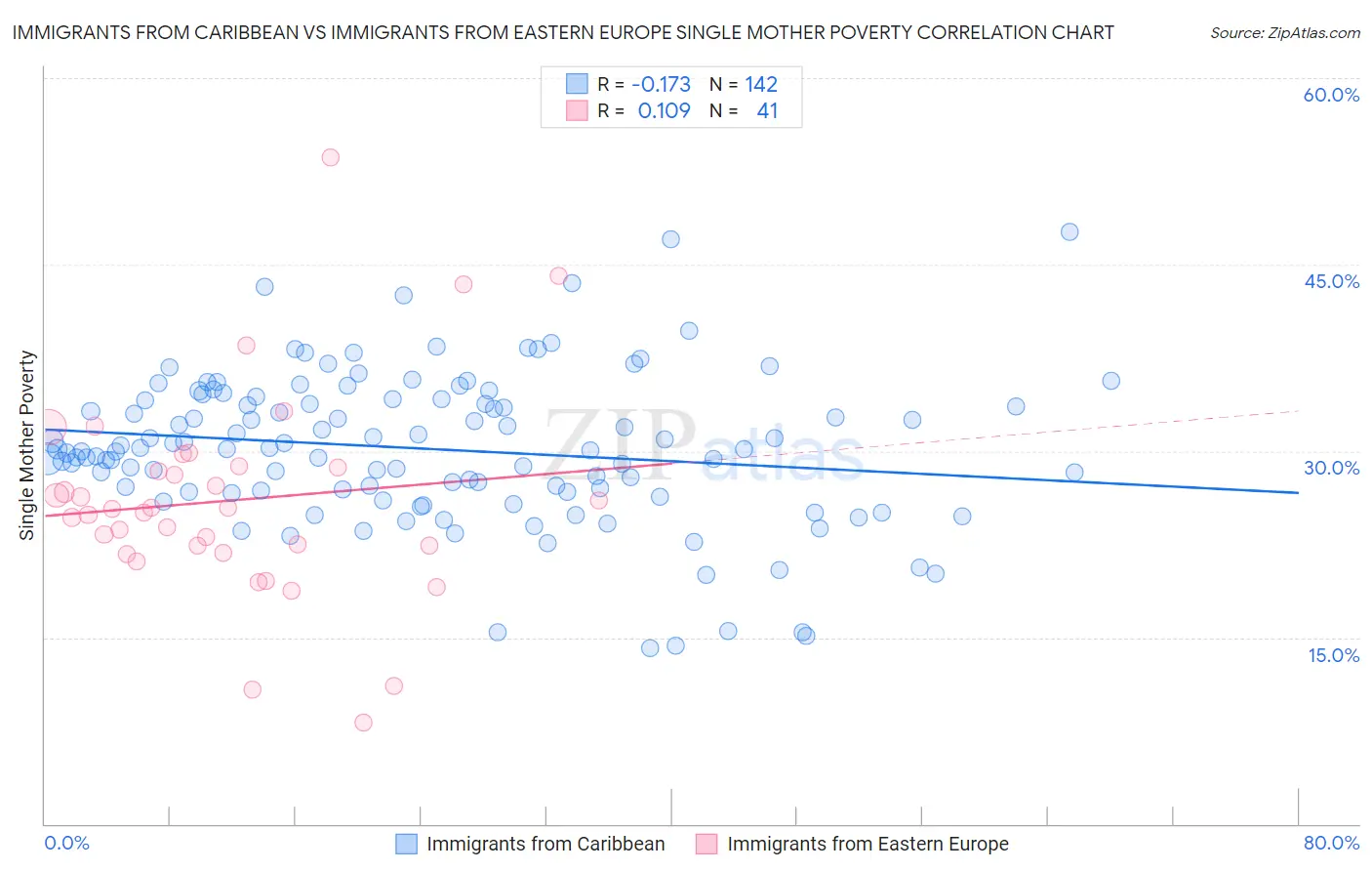 Immigrants from Caribbean vs Immigrants from Eastern Europe Single Mother Poverty