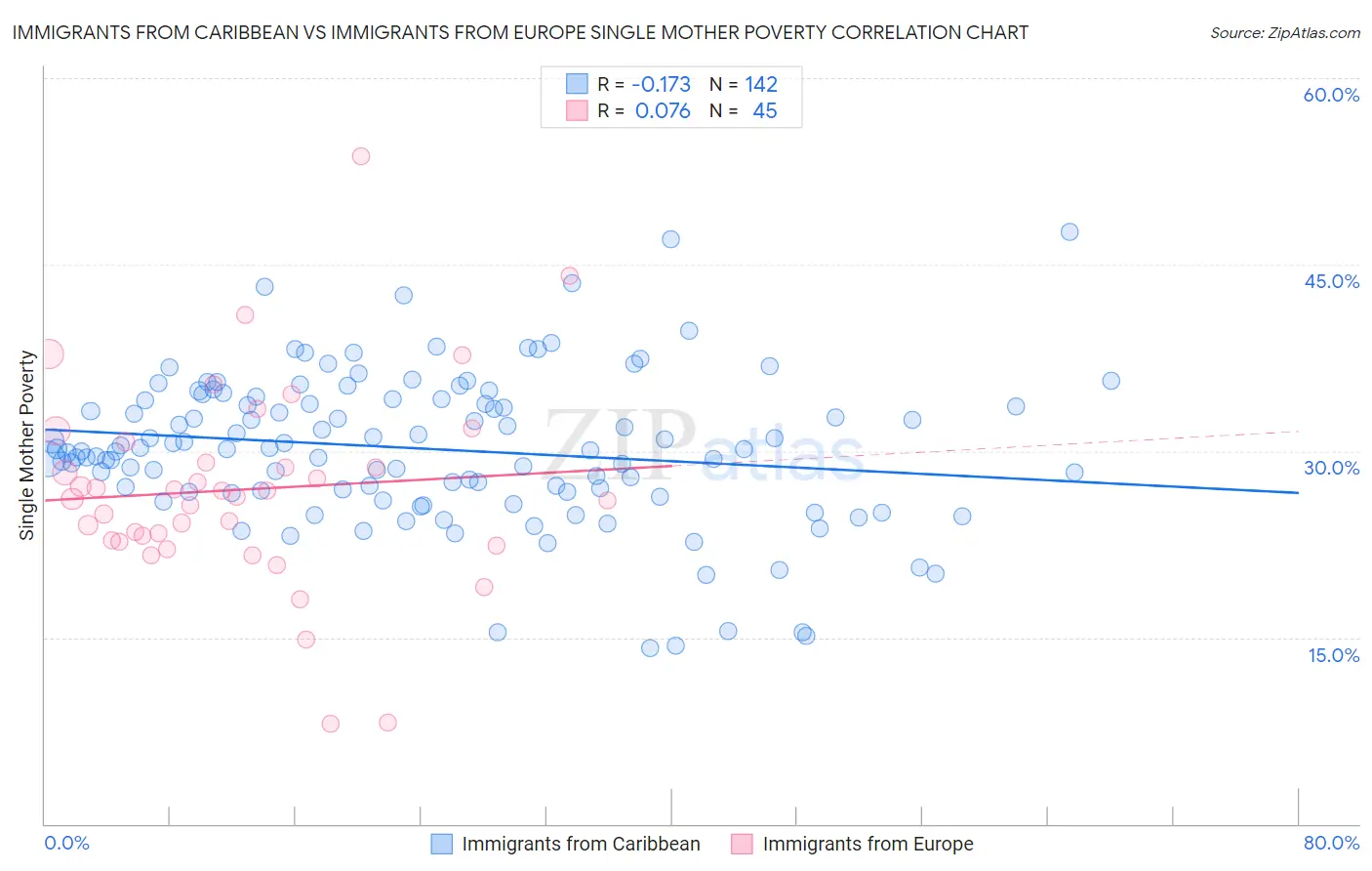 Immigrants from Caribbean vs Immigrants from Europe Single Mother Poverty