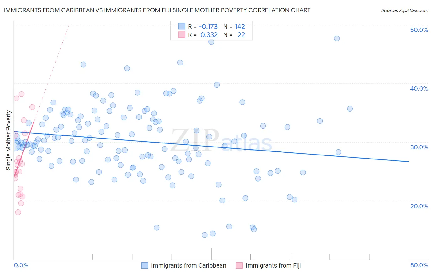 Immigrants from Caribbean vs Immigrants from Fiji Single Mother Poverty