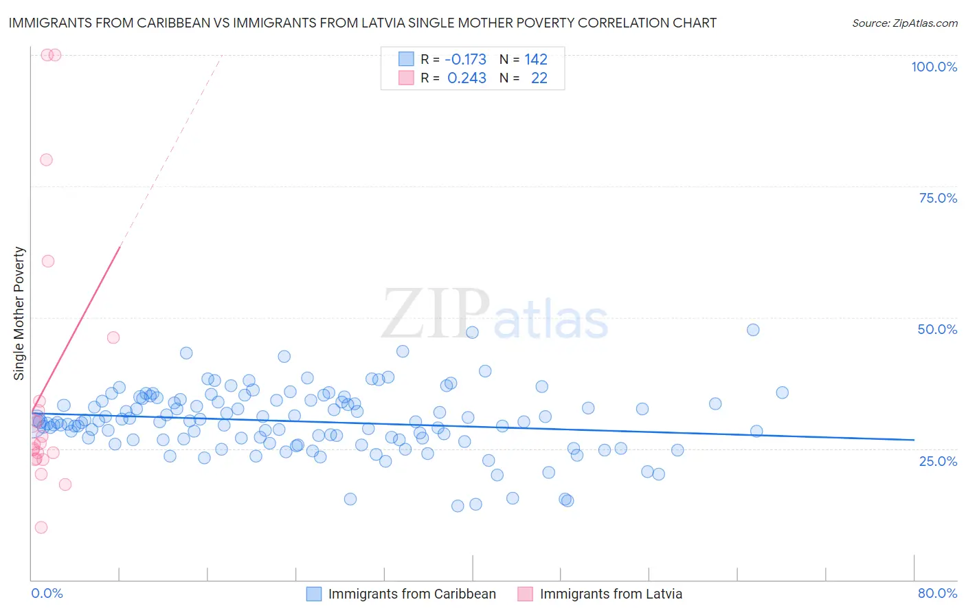 Immigrants from Caribbean vs Immigrants from Latvia Single Mother Poverty