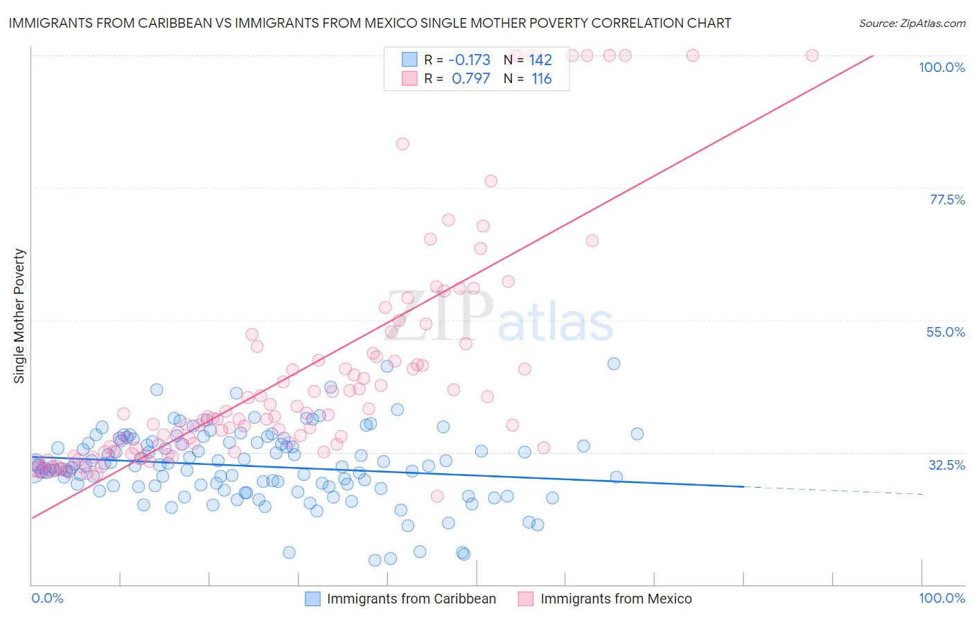 Immigrants from Caribbean vs Immigrants from Mexico Single Mother Poverty