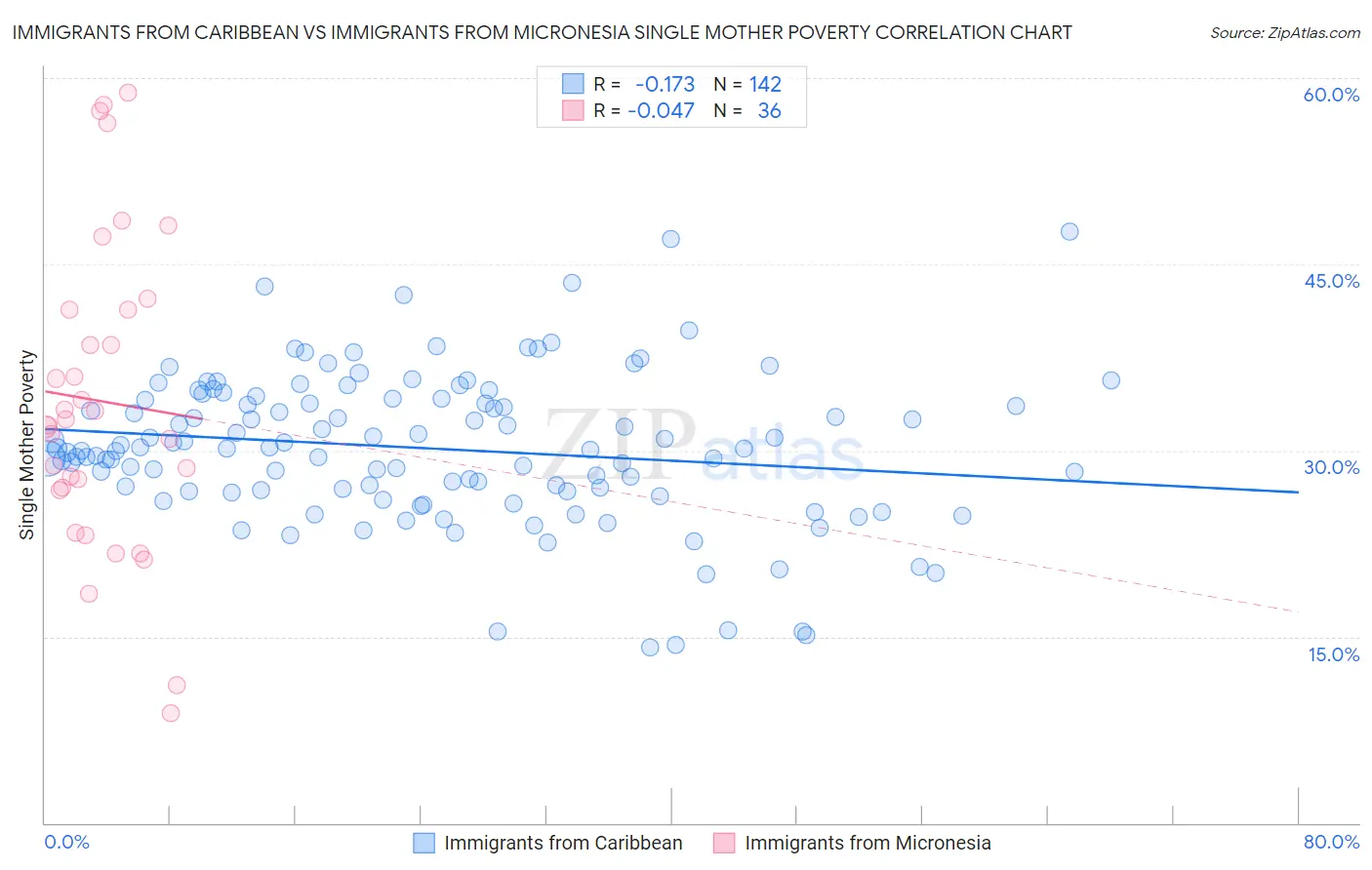 Immigrants from Caribbean vs Immigrants from Micronesia Single Mother Poverty