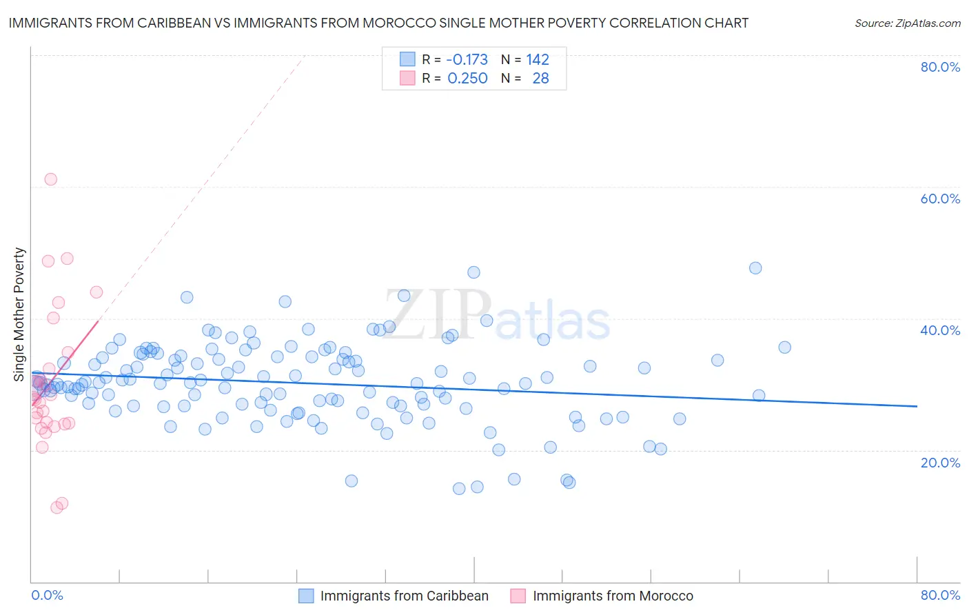 Immigrants from Caribbean vs Immigrants from Morocco Single Mother Poverty