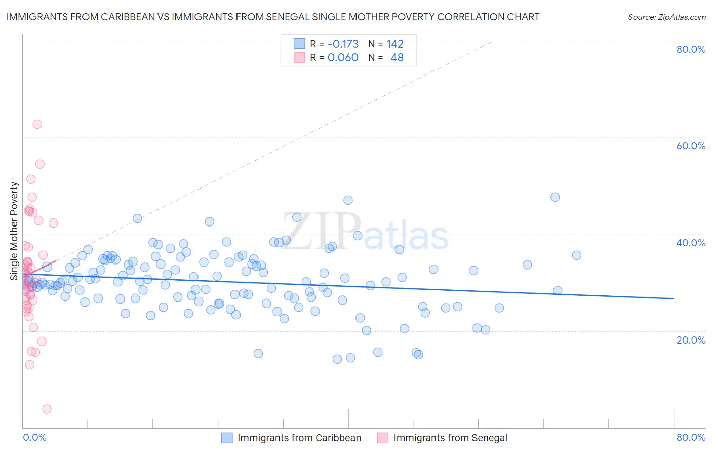 Immigrants from Caribbean vs Immigrants from Senegal Single Mother Poverty