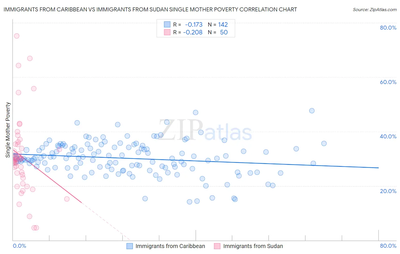 Immigrants from Caribbean vs Immigrants from Sudan Single Mother Poverty