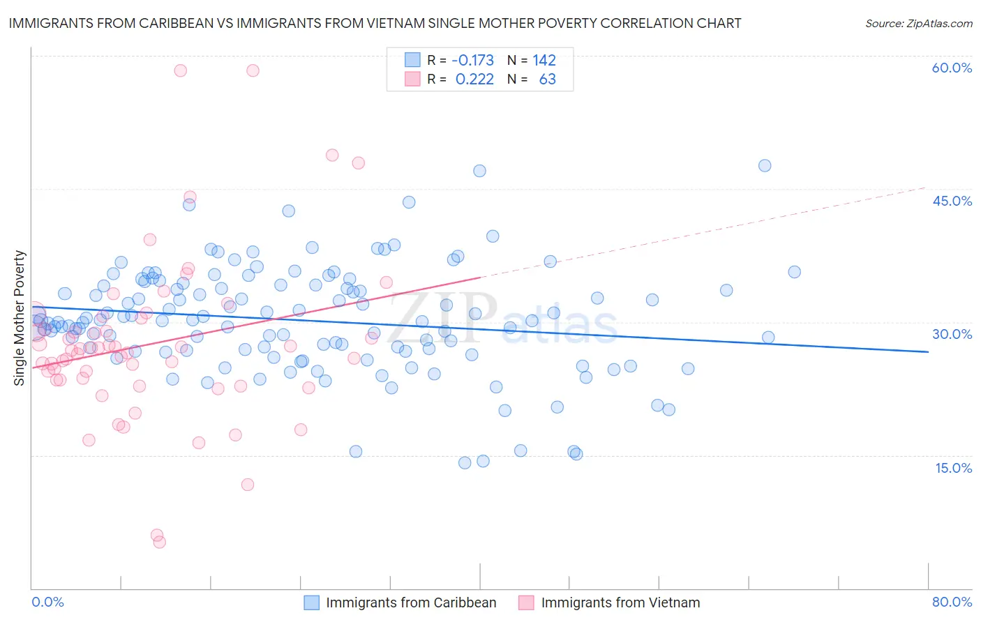 Immigrants from Caribbean vs Immigrants from Vietnam Single Mother Poverty