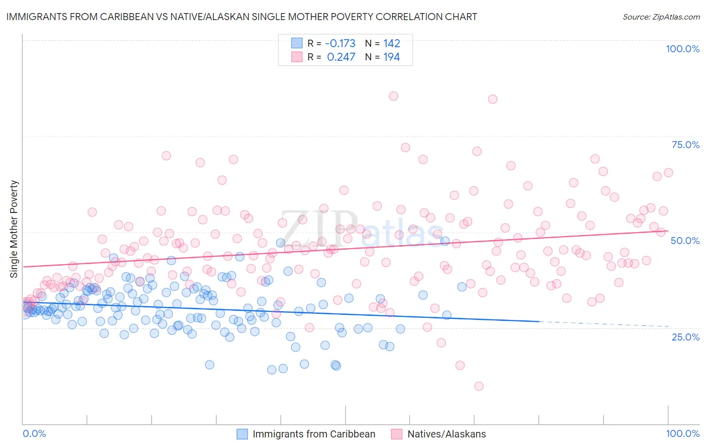 Immigrants from Caribbean vs Native/Alaskan Single Mother Poverty