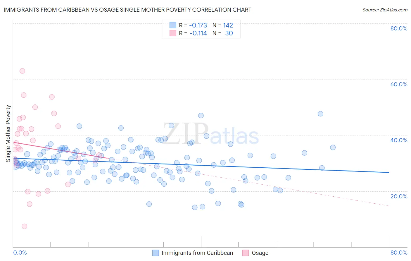 Immigrants from Caribbean vs Osage Single Mother Poverty