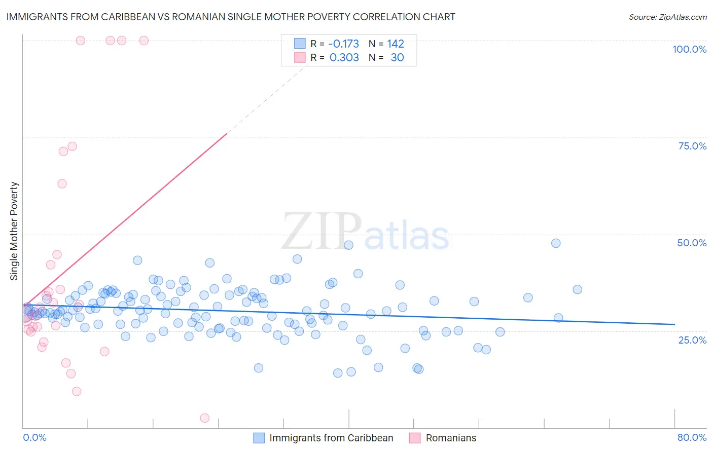 Immigrants from Caribbean vs Romanian Single Mother Poverty