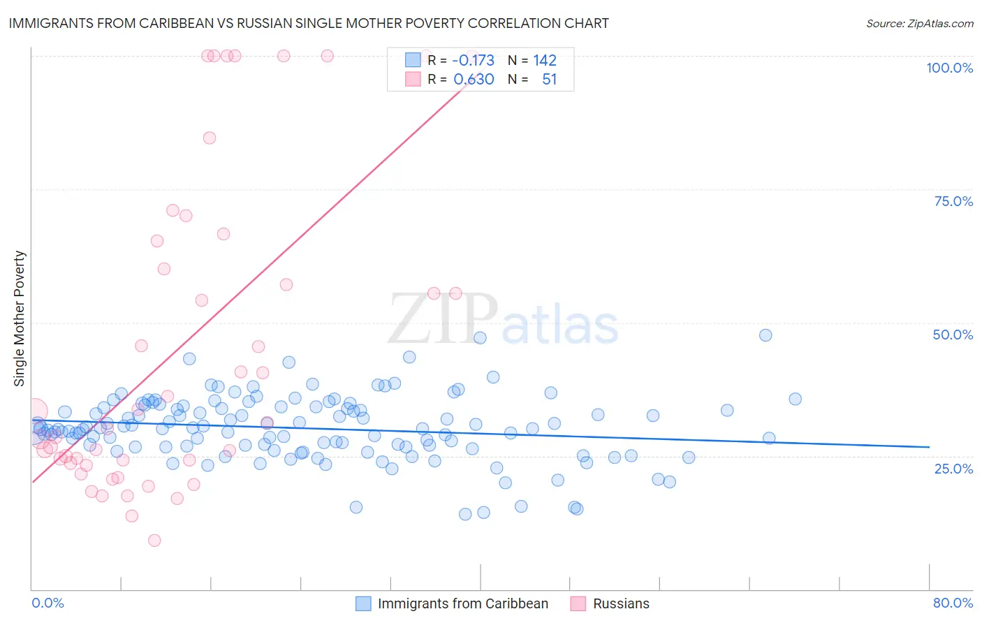 Immigrants from Caribbean vs Russian Single Mother Poverty