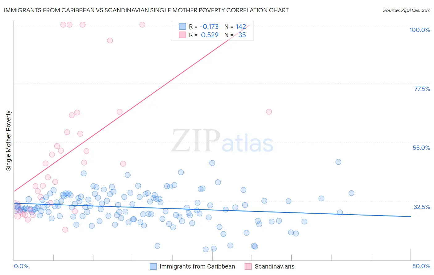 Immigrants from Caribbean vs Scandinavian Single Mother Poverty