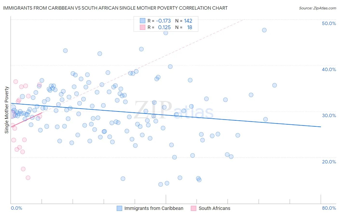 Immigrants from Caribbean vs South African Single Mother Poverty