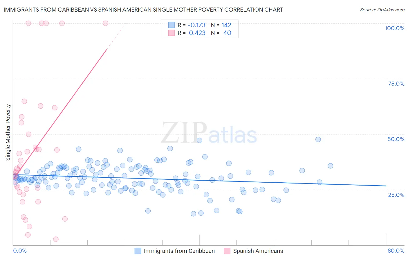 Immigrants from Caribbean vs Spanish American Single Mother Poverty