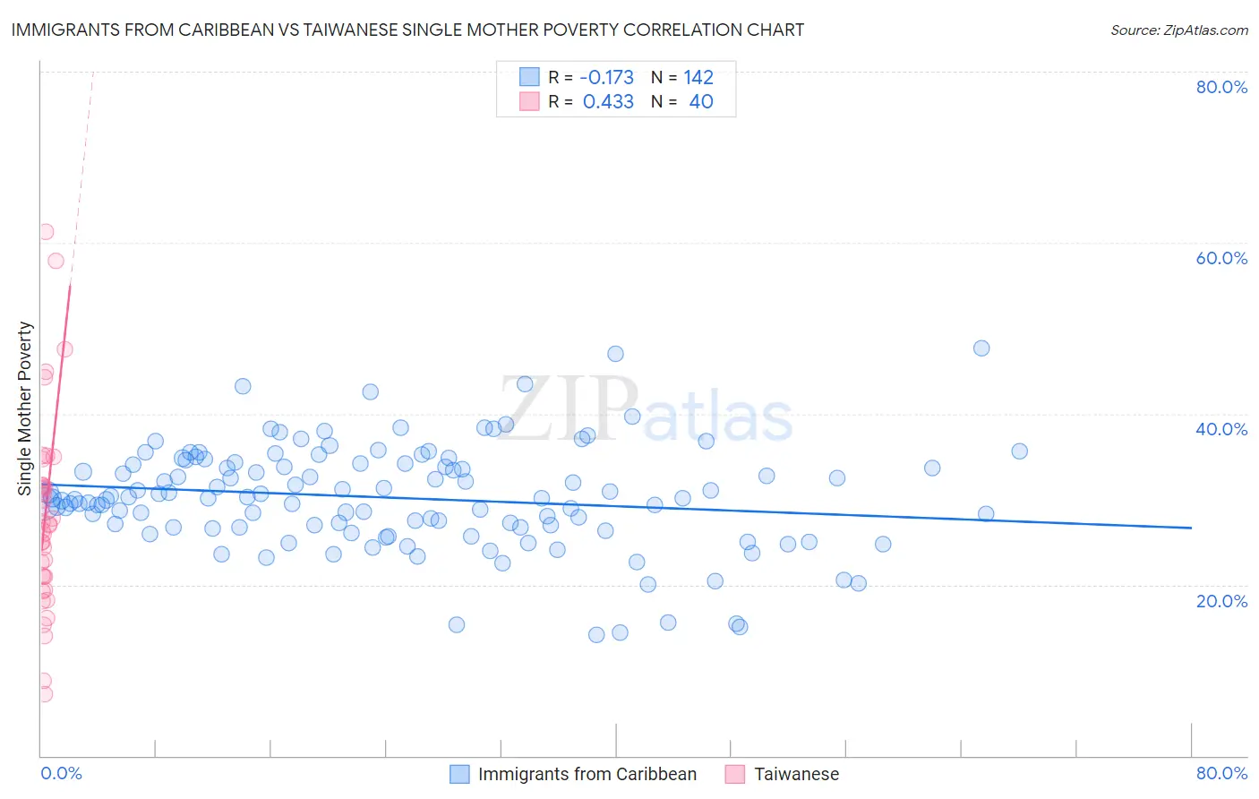 Immigrants from Caribbean vs Taiwanese Single Mother Poverty