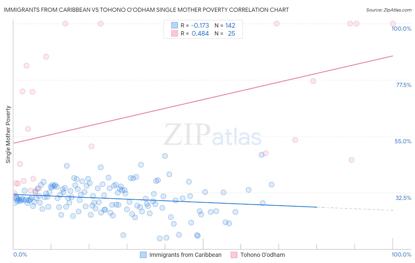 Immigrants from Caribbean vs Tohono O'odham Single Mother Poverty