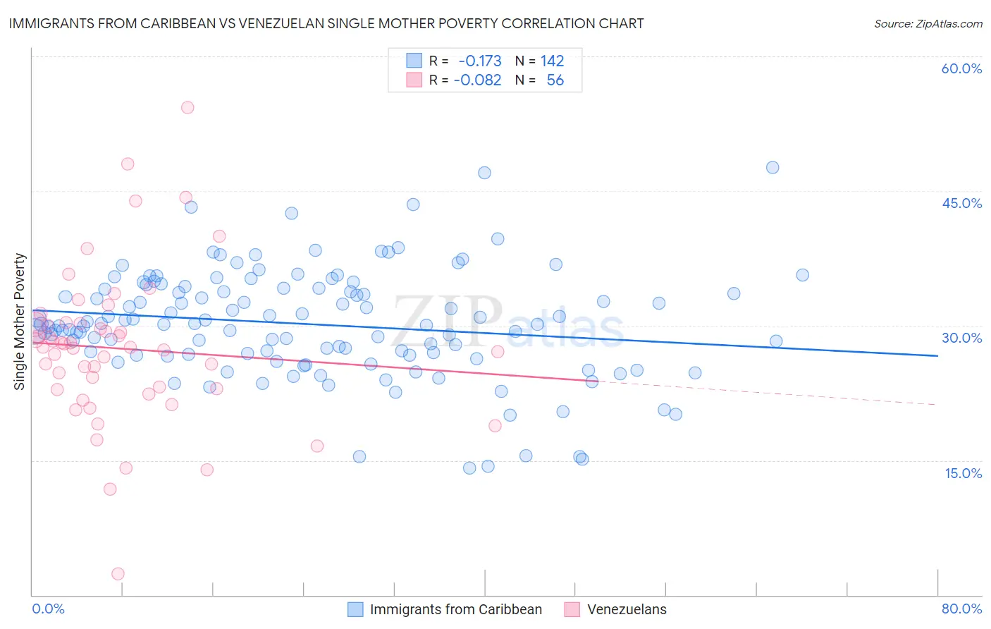 Immigrants from Caribbean vs Venezuelan Single Mother Poverty